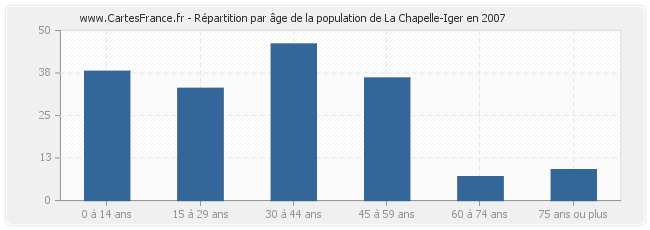 Répartition par âge de la population de La Chapelle-Iger en 2007